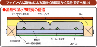 画像:温水式床暖房