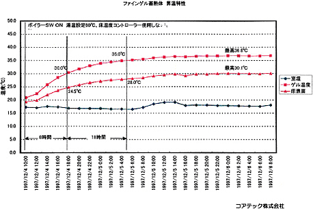 画像:温水式床暖房