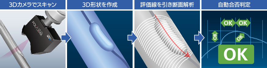 画像:自動検査手順イメージ図