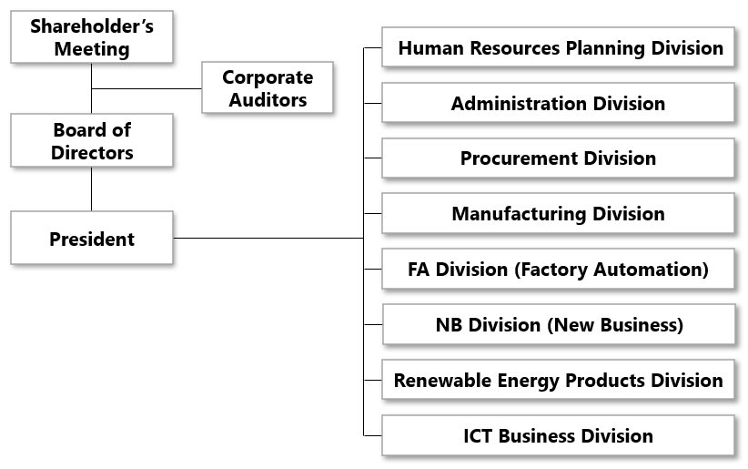 ORGANIZATION CHART