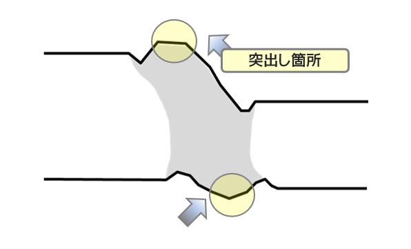 突出し（余盛）