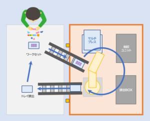 マルチプレスを用いた工程の概要