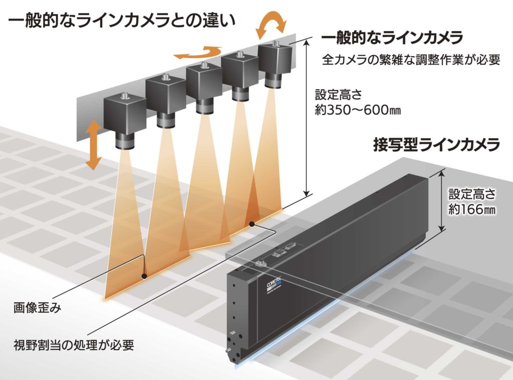 接写型ラインカメラと一般的なラインスキャンカメラとの違い