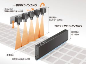 一般的なラインカメラと接写型ラインカメラの比較