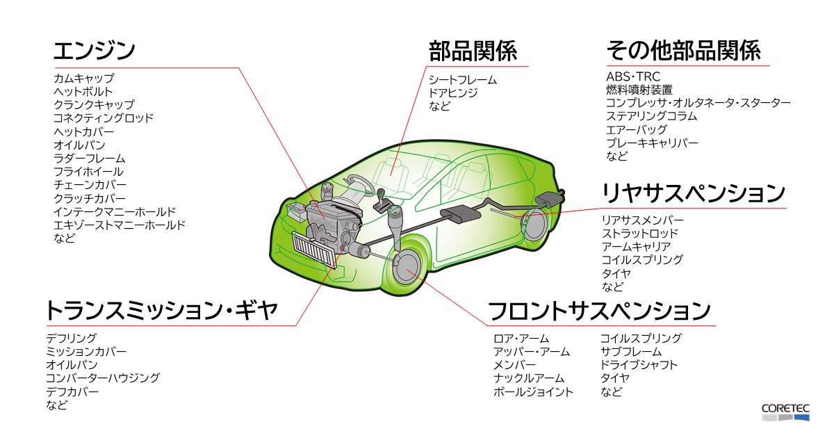 自動車部品のサーブプレス対応部位