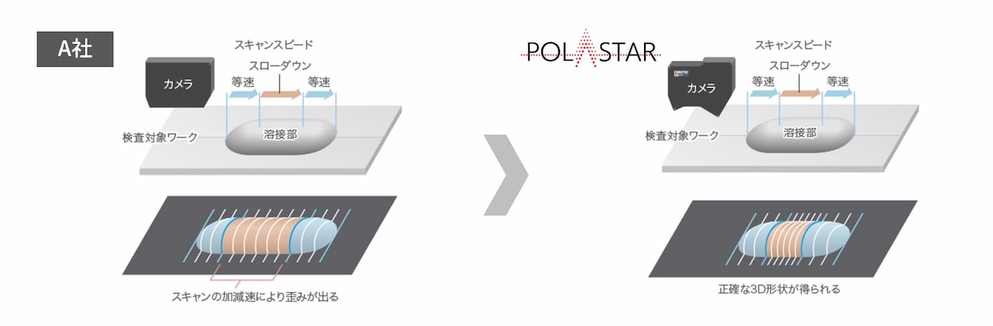 3Dスキャン方式の違い