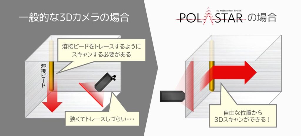 限られた空間のワークでも、自由な位置から3Dスキャンが可能