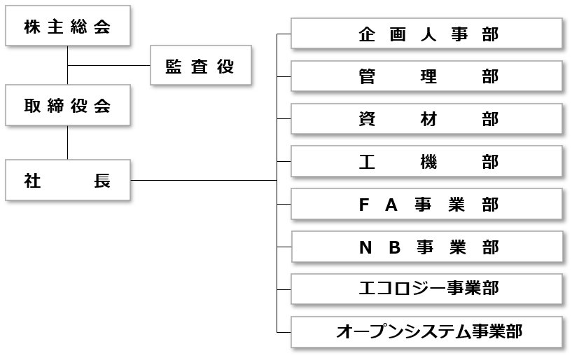 組織図