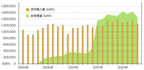 使用電力量と総発電量(コアテック所有発電設備)