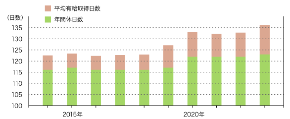 平均有給取得日数と年間休日数の推移